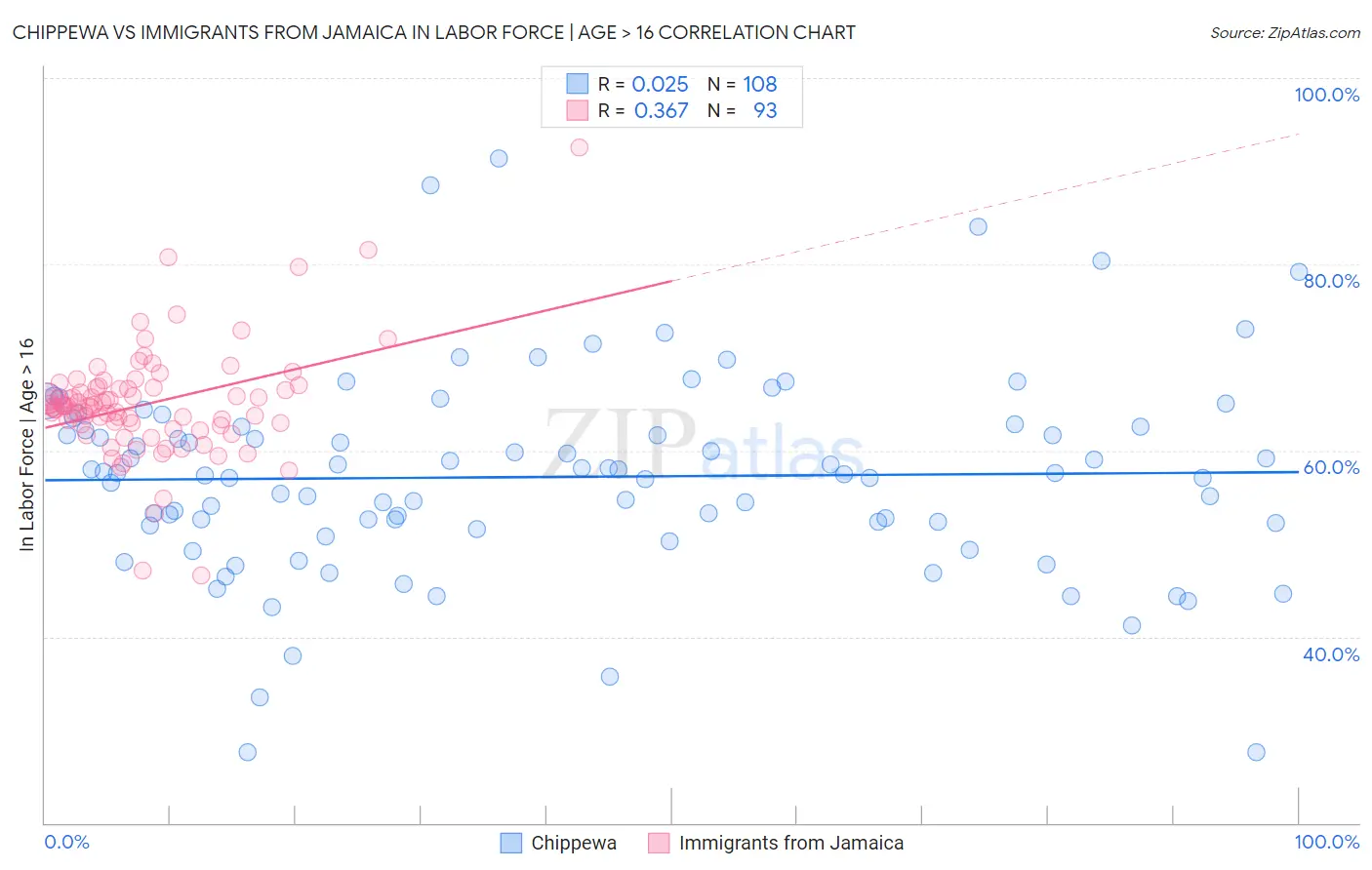 Chippewa vs Immigrants from Jamaica In Labor Force | Age > 16