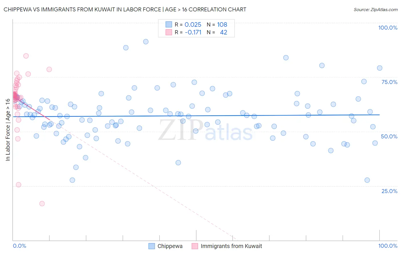 Chippewa vs Immigrants from Kuwait In Labor Force | Age > 16