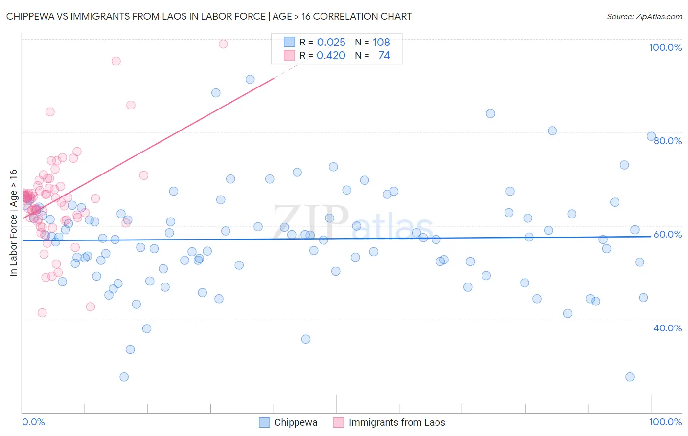 Chippewa vs Immigrants from Laos In Labor Force | Age > 16