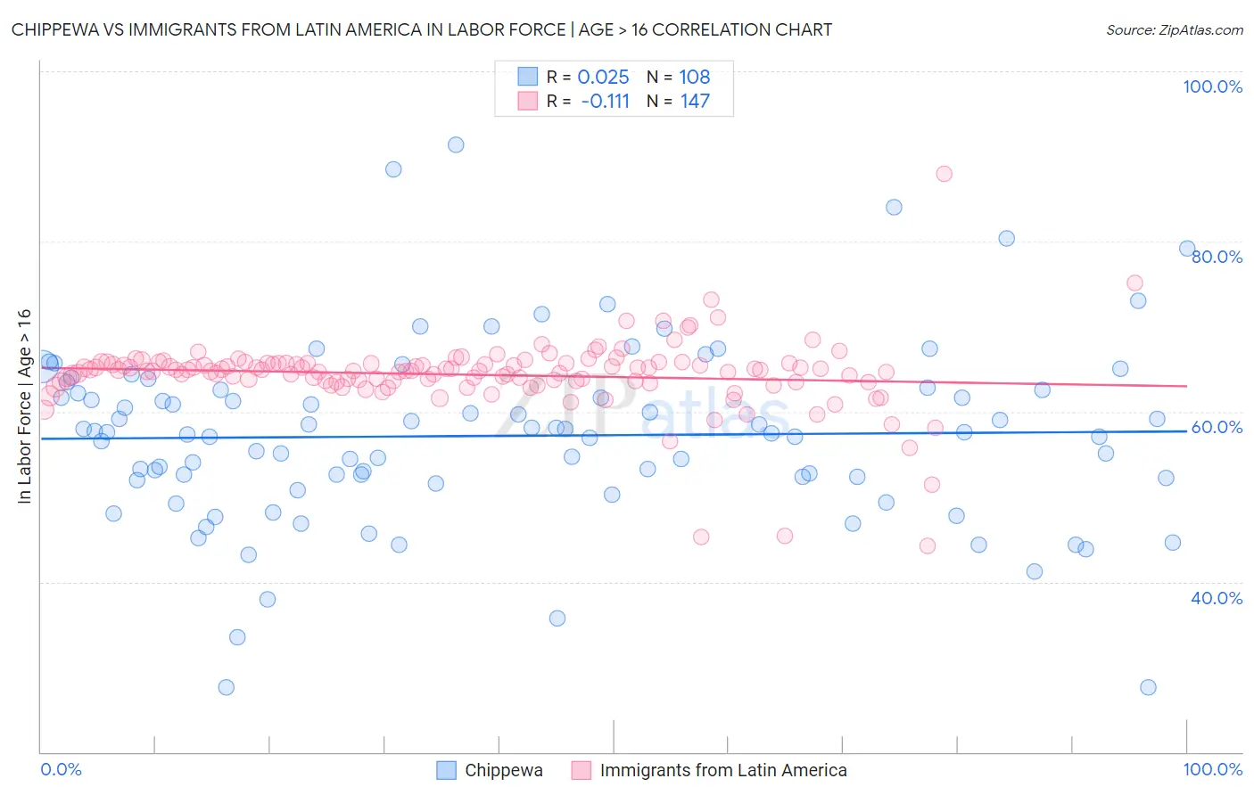 Chippewa vs Immigrants from Latin America In Labor Force | Age > 16