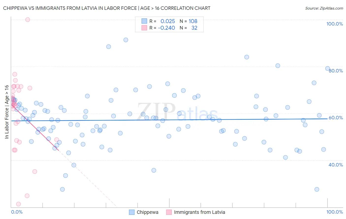 Chippewa vs Immigrants from Latvia In Labor Force | Age > 16
