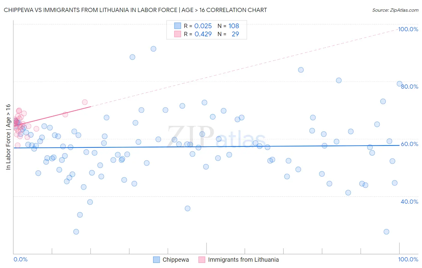 Chippewa vs Immigrants from Lithuania In Labor Force | Age > 16