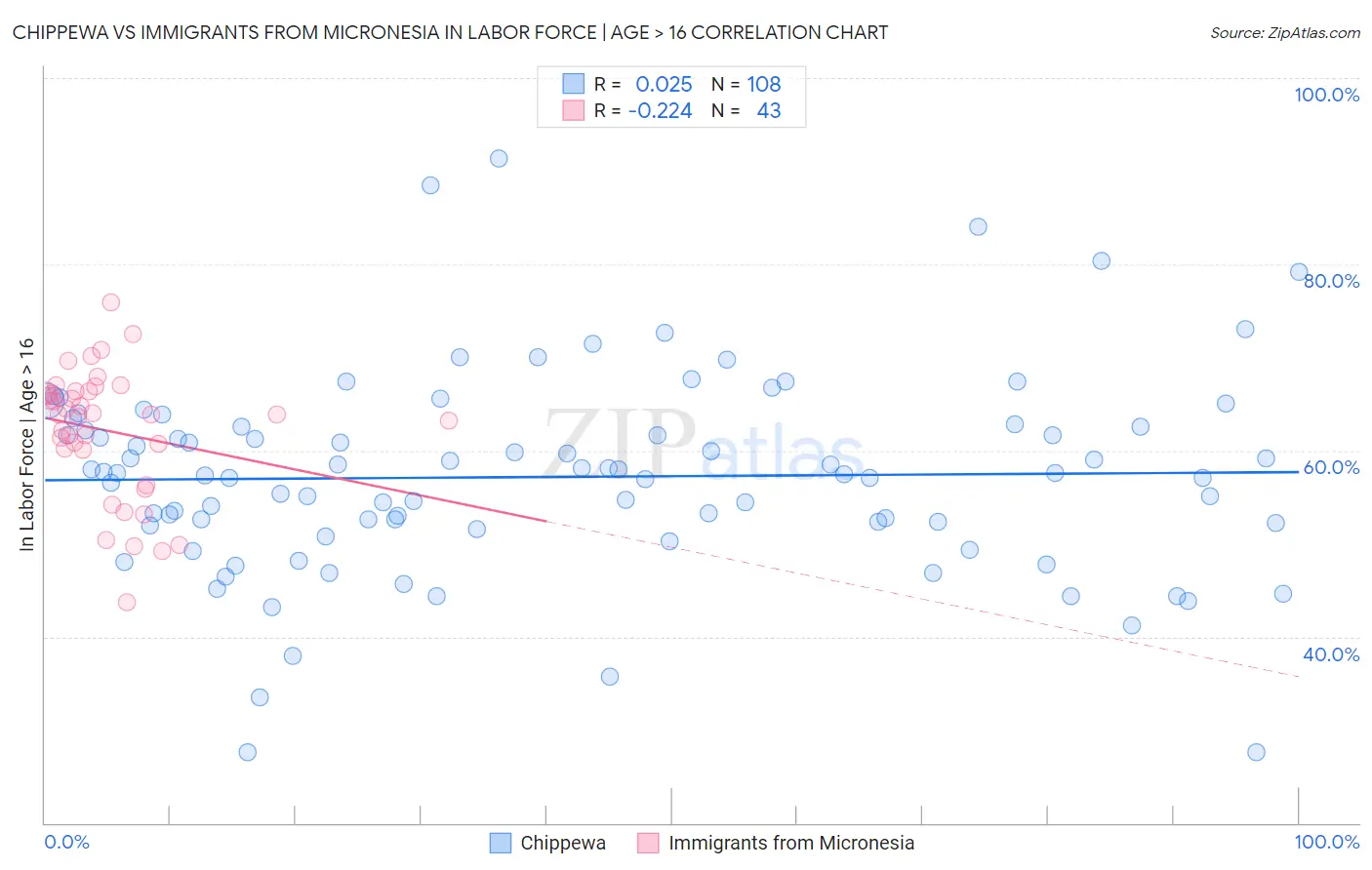 Chippewa vs Immigrants from Micronesia In Labor Force | Age > 16