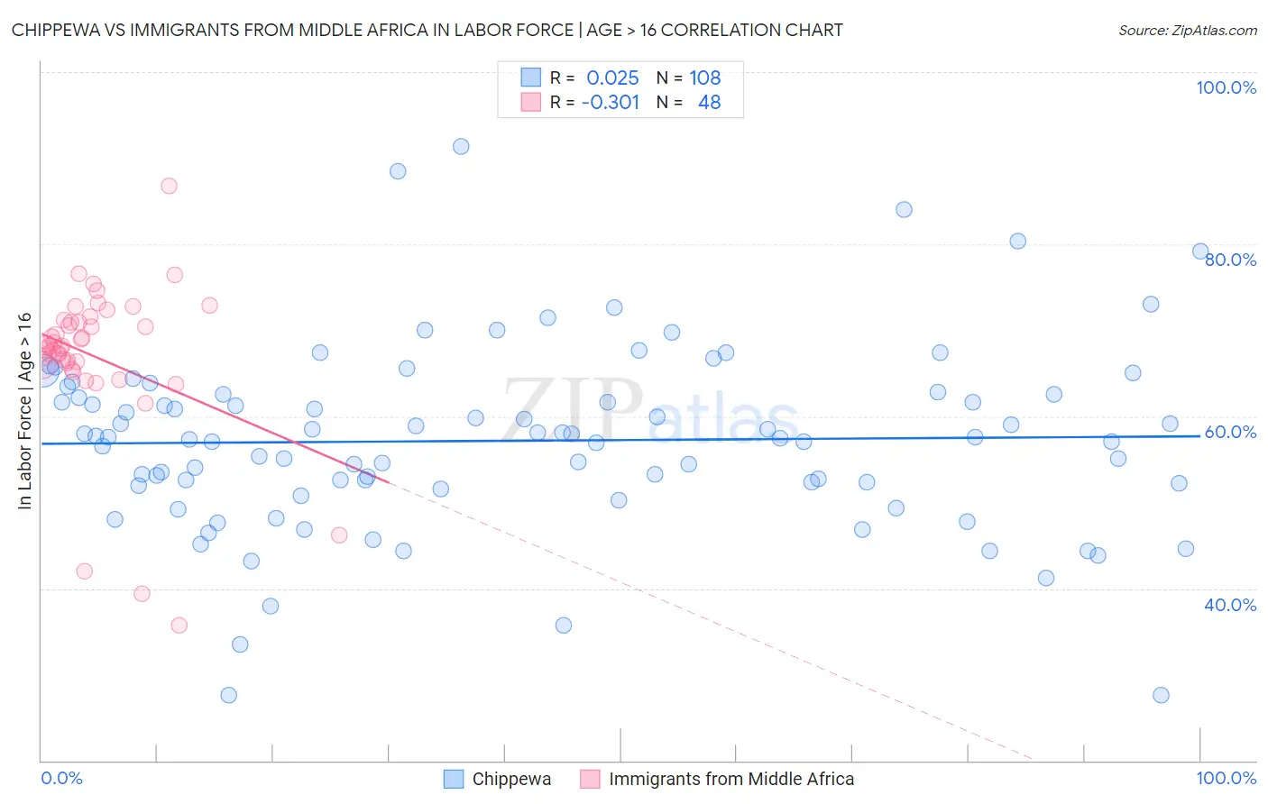 Chippewa vs Immigrants from Middle Africa In Labor Force | Age > 16