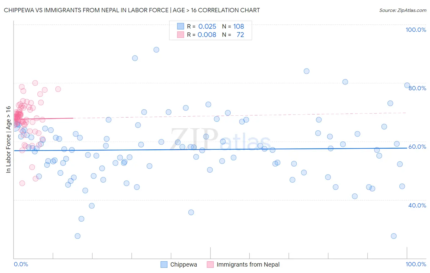 Chippewa vs Immigrants from Nepal In Labor Force | Age > 16