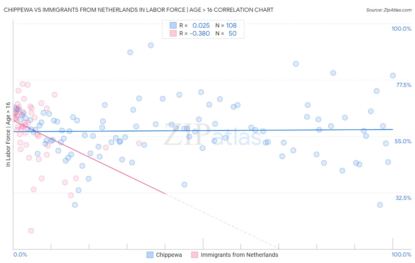 Chippewa vs Immigrants from Netherlands In Labor Force | Age > 16