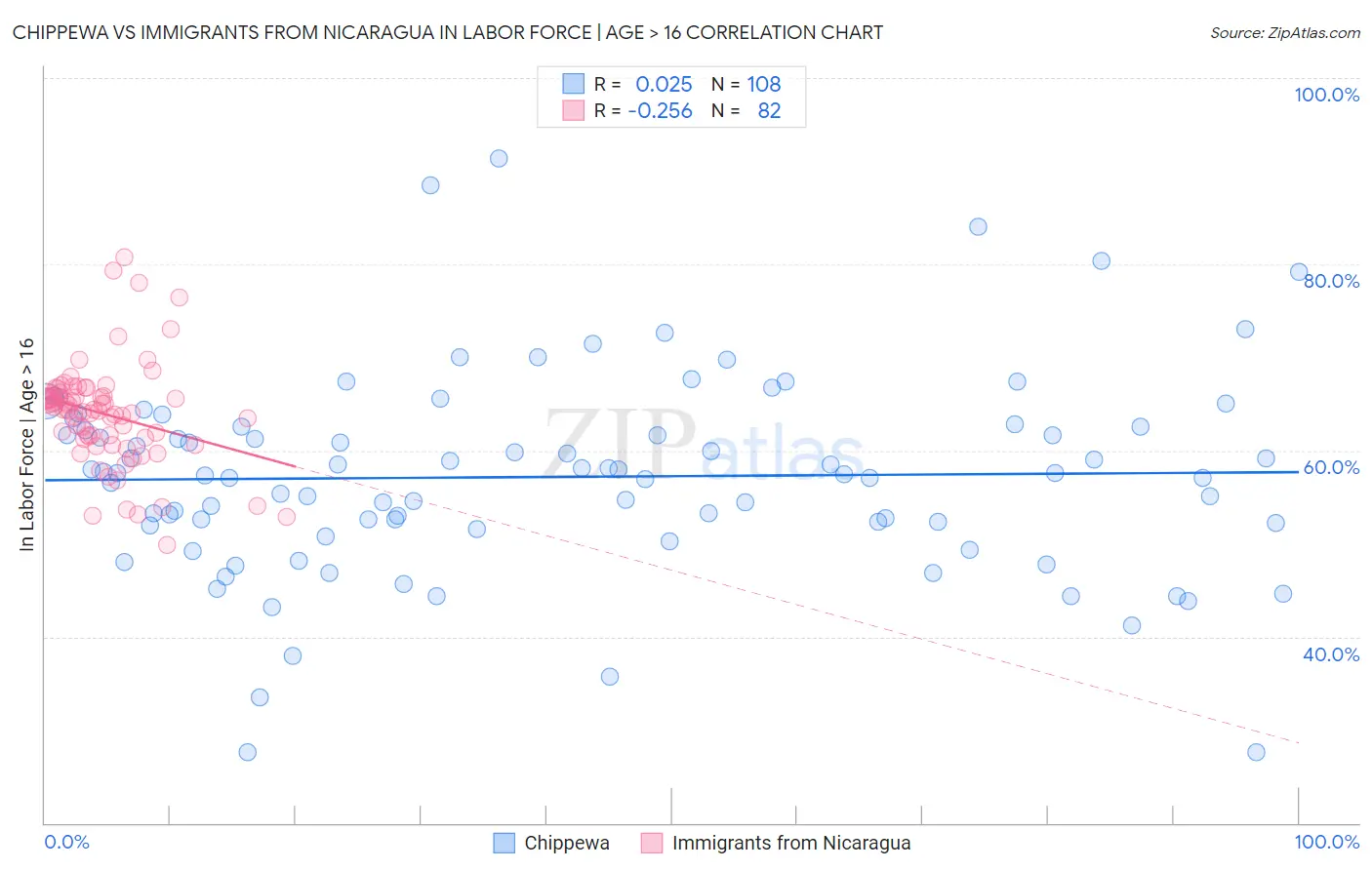 Chippewa vs Immigrants from Nicaragua In Labor Force | Age > 16