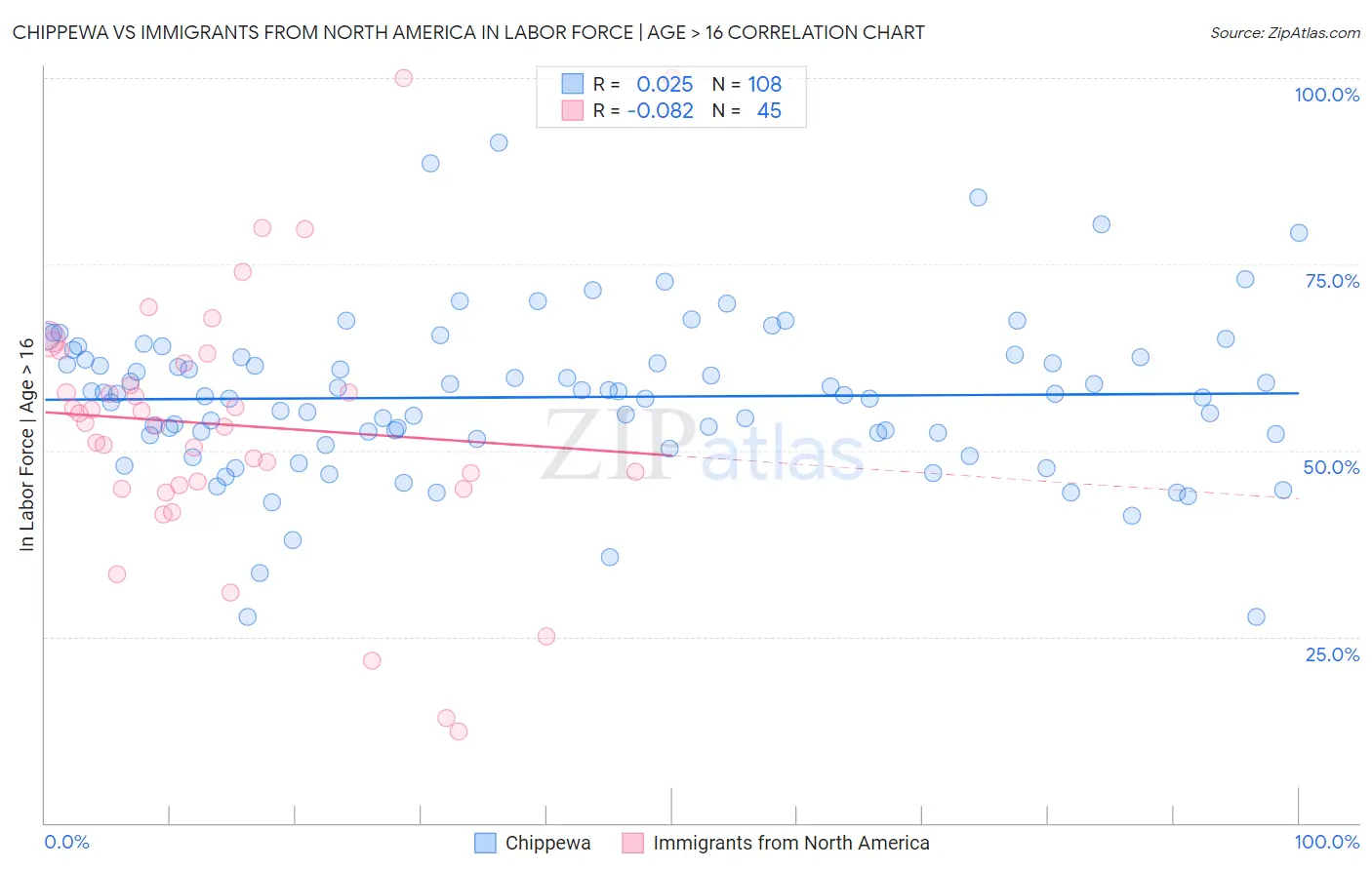 Chippewa vs Immigrants from North America In Labor Force | Age > 16