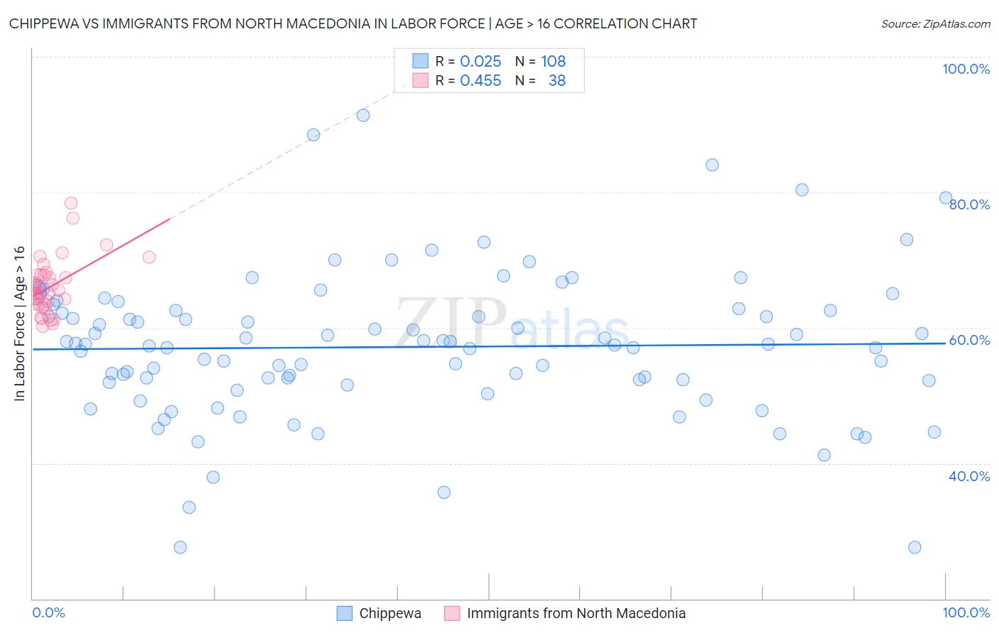 Chippewa vs Immigrants from North Macedonia In Labor Force | Age > 16