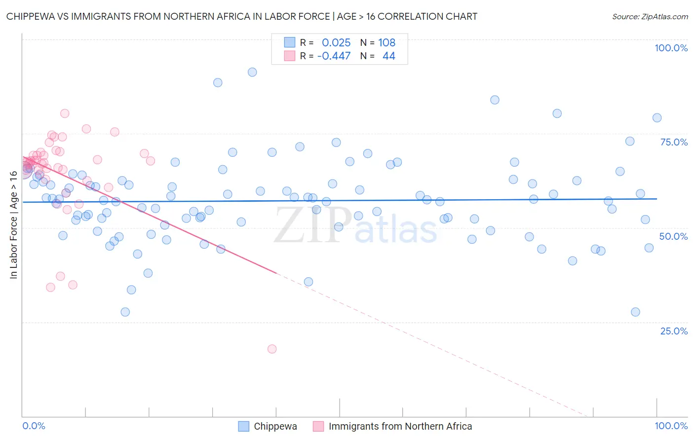 Chippewa vs Immigrants from Northern Africa In Labor Force | Age > 16