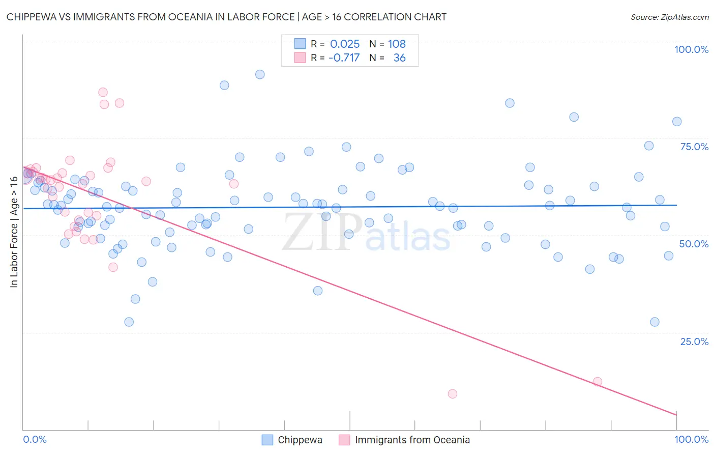 Chippewa vs Immigrants from Oceania In Labor Force | Age > 16