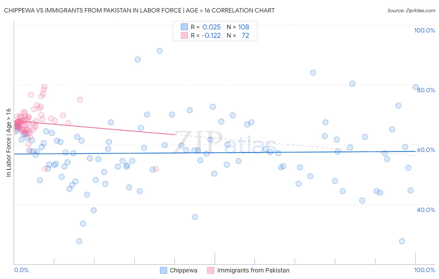 Chippewa vs Immigrants from Pakistan In Labor Force | Age > 16