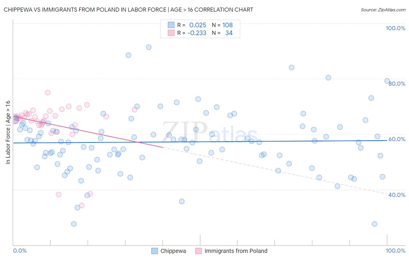 Chippewa vs Immigrants from Poland In Labor Force | Age > 16