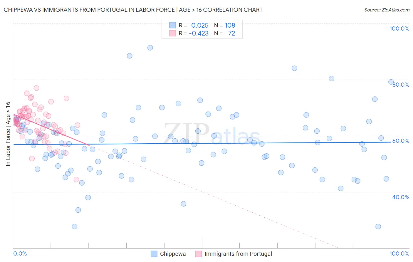 Chippewa vs Immigrants from Portugal In Labor Force | Age > 16