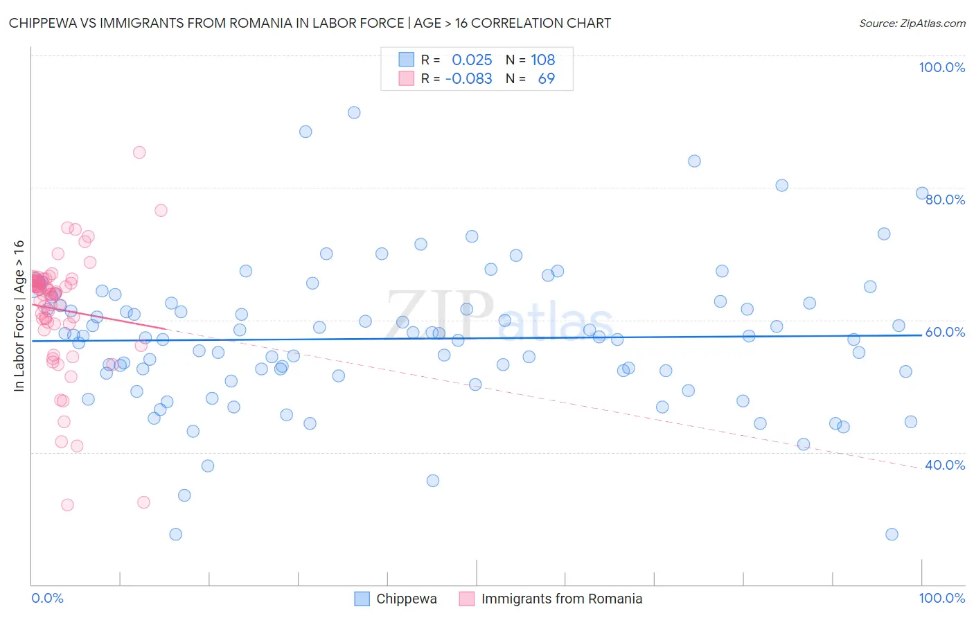 Chippewa vs Immigrants from Romania In Labor Force | Age > 16