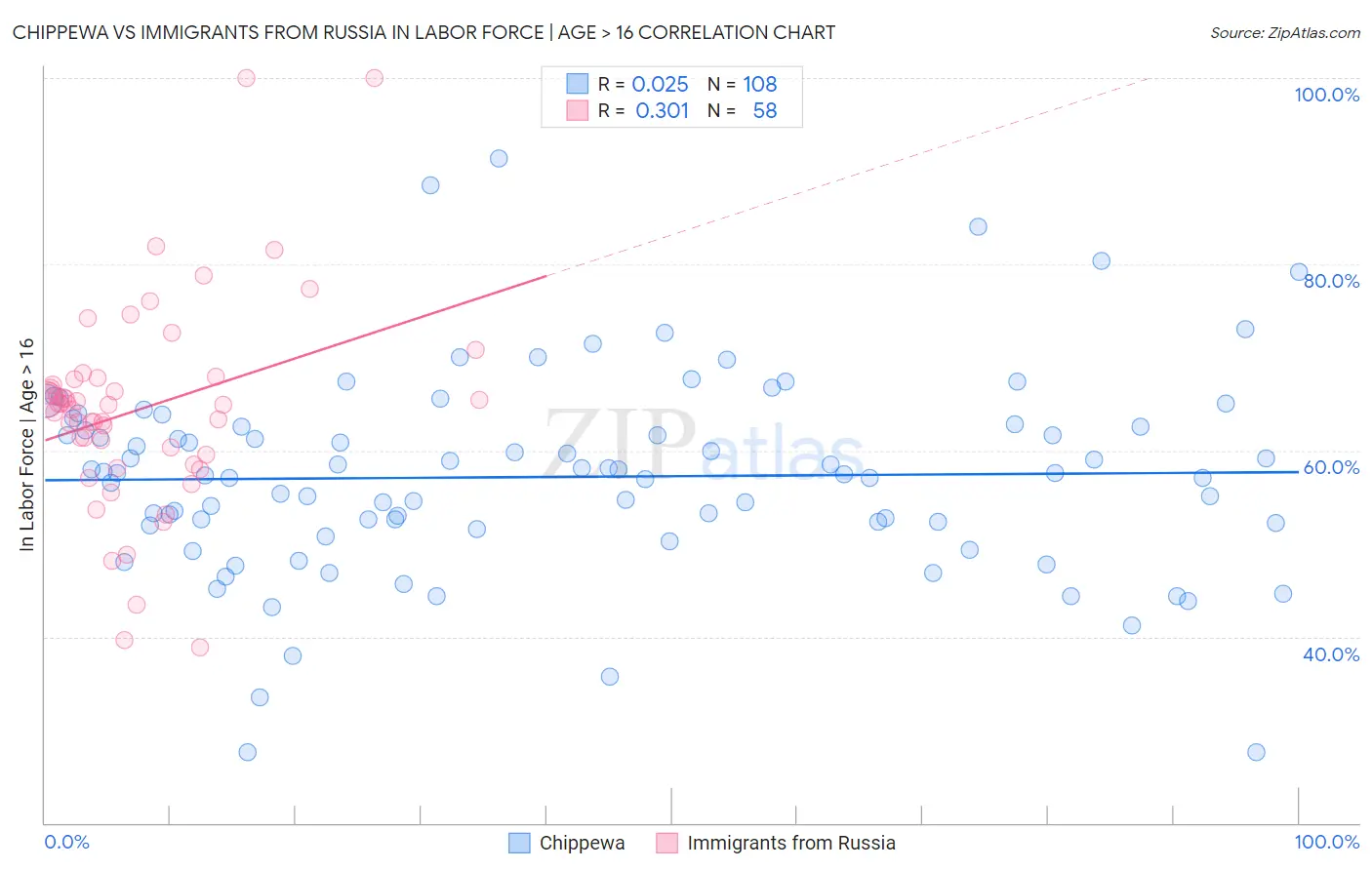 Chippewa vs Immigrants from Russia In Labor Force | Age > 16