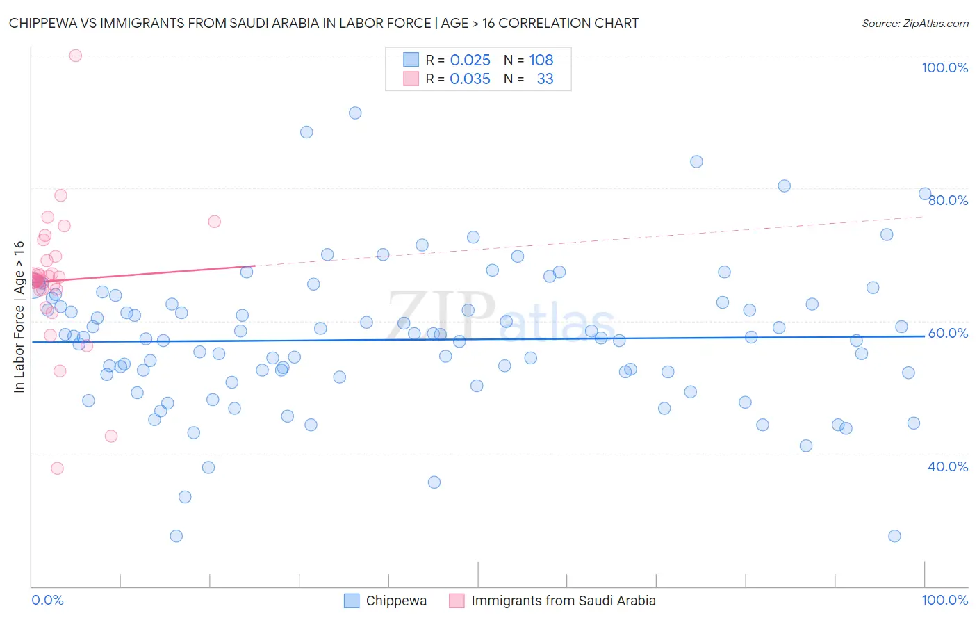 Chippewa vs Immigrants from Saudi Arabia In Labor Force | Age > 16