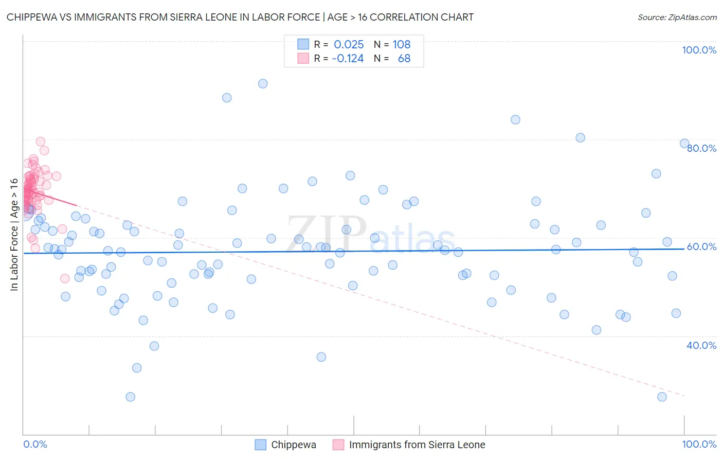 Chippewa vs Immigrants from Sierra Leone In Labor Force | Age > 16