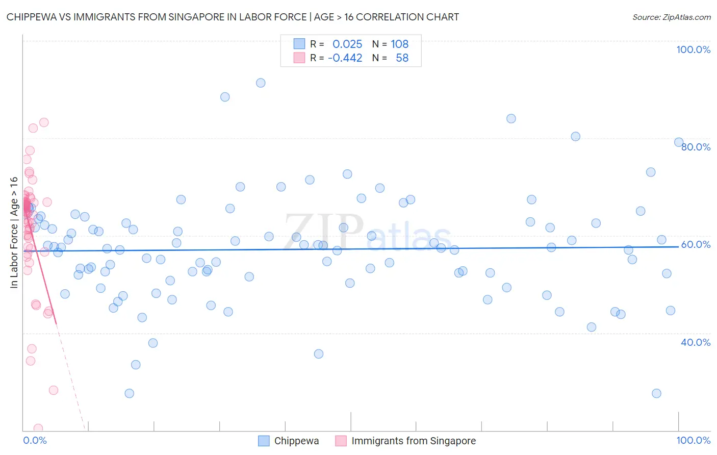 Chippewa vs Immigrants from Singapore In Labor Force | Age > 16