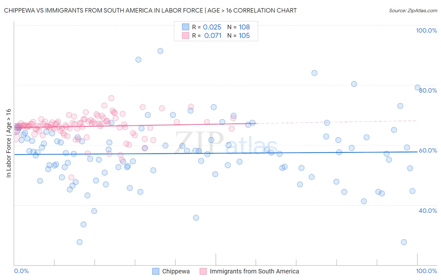 Chippewa vs Immigrants from South America In Labor Force | Age > 16