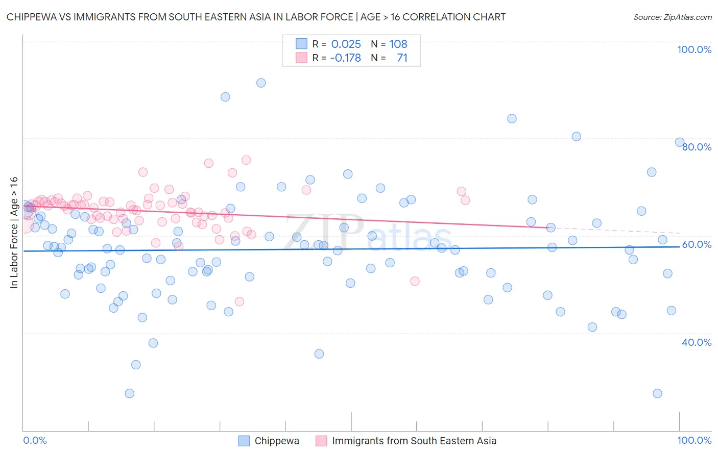 Chippewa vs Immigrants from South Eastern Asia In Labor Force | Age > 16