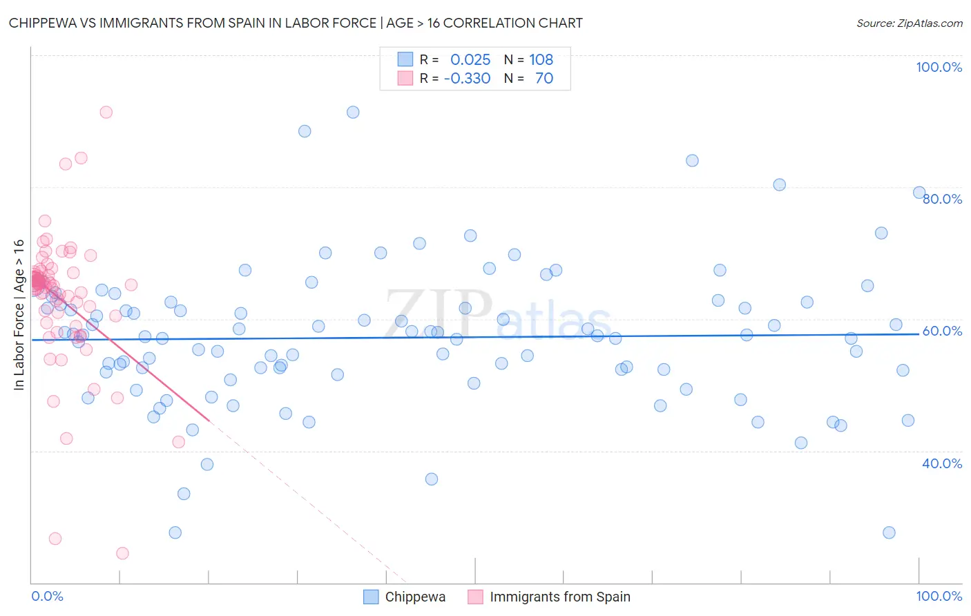 Chippewa vs Immigrants from Spain In Labor Force | Age > 16