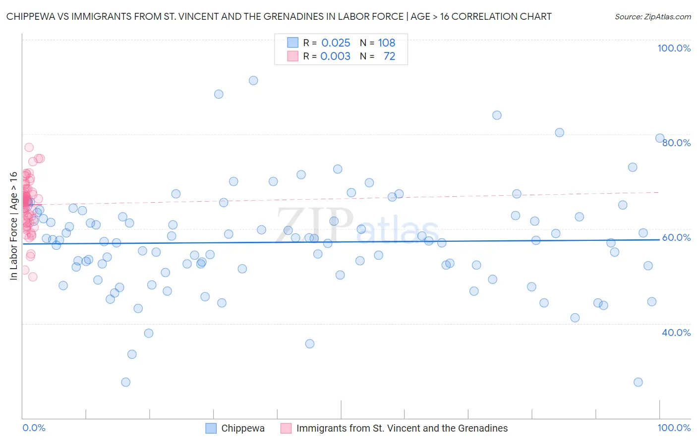 Chippewa vs Immigrants from St. Vincent and the Grenadines In Labor Force | Age > 16