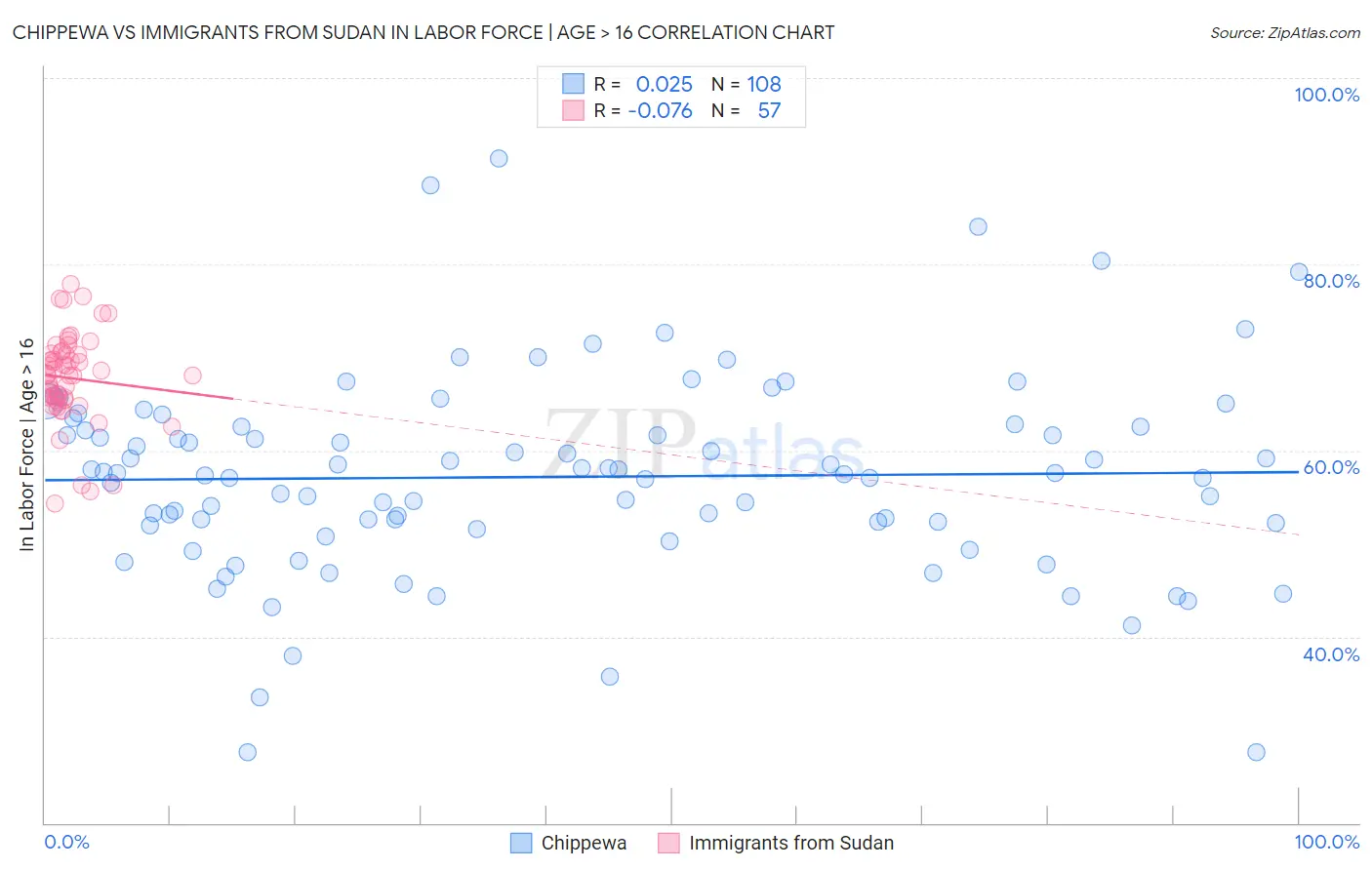 Chippewa vs Immigrants from Sudan In Labor Force | Age > 16