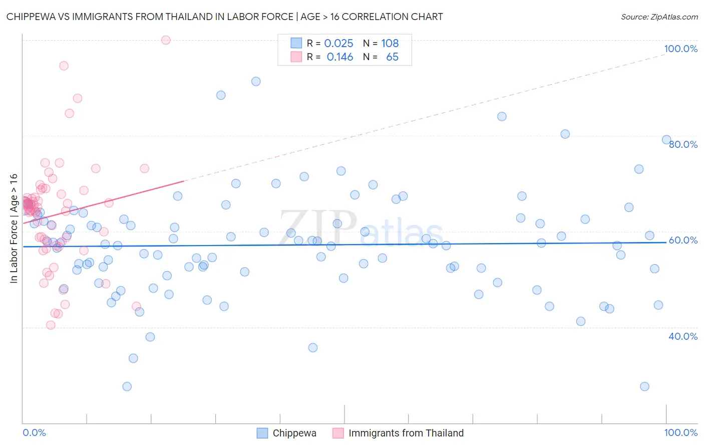 Chippewa vs Immigrants from Thailand In Labor Force | Age > 16