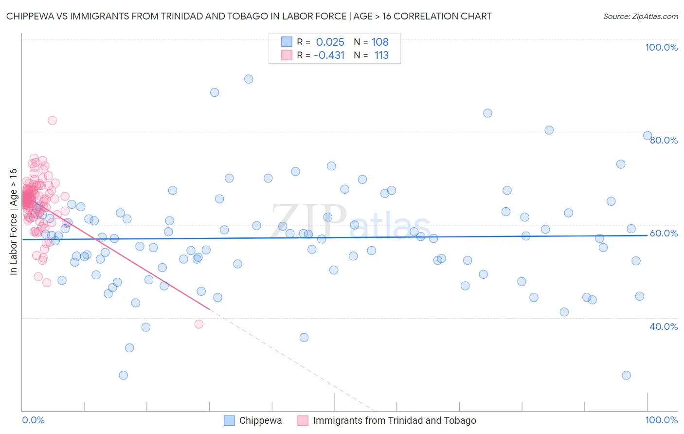 Chippewa vs Immigrants from Trinidad and Tobago In Labor Force | Age > 16