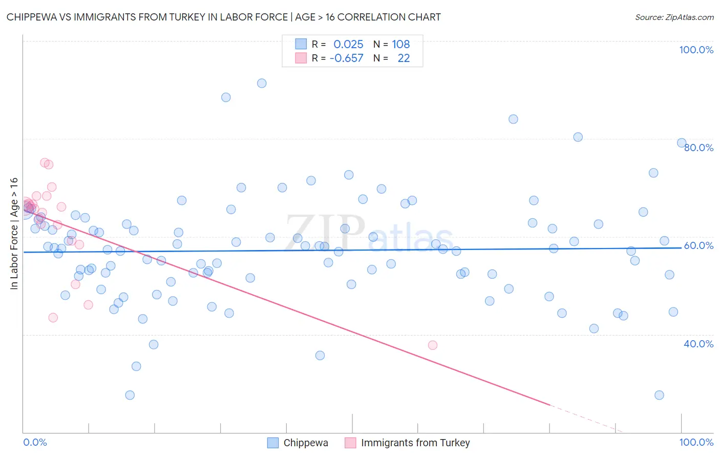 Chippewa vs Immigrants from Turkey In Labor Force | Age > 16