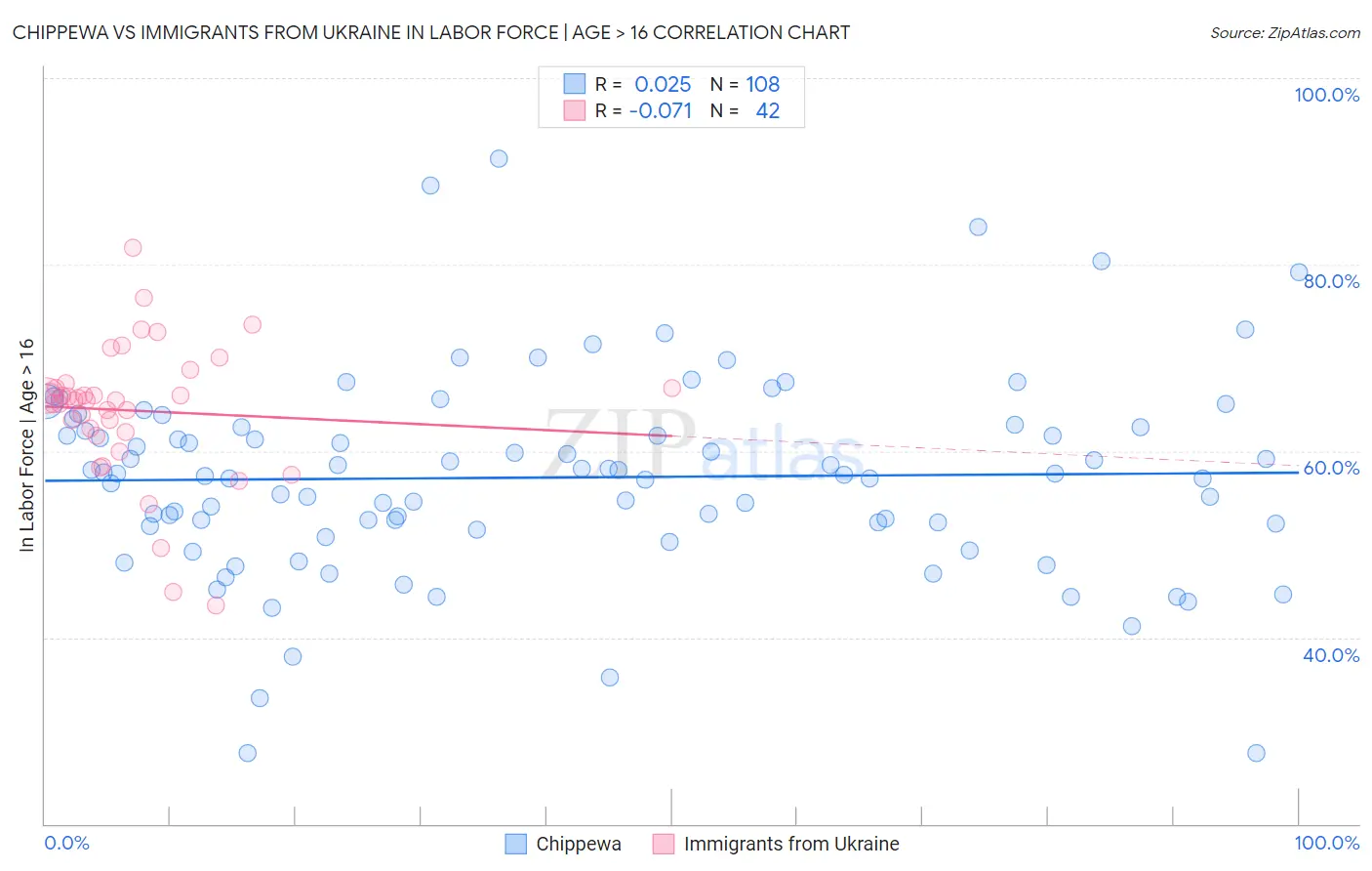 Chippewa vs Immigrants from Ukraine In Labor Force | Age > 16