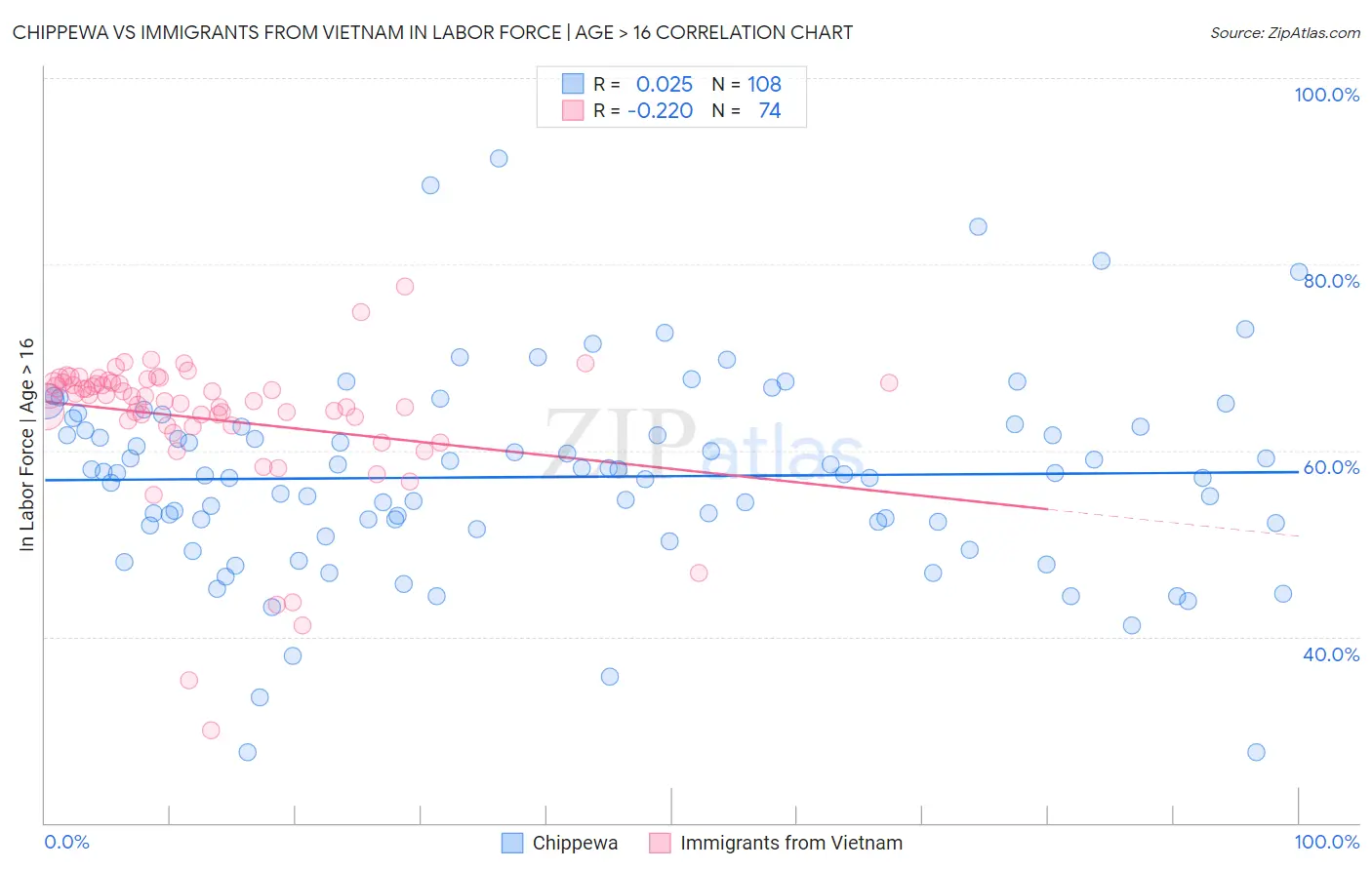 Chippewa vs Immigrants from Vietnam In Labor Force | Age > 16