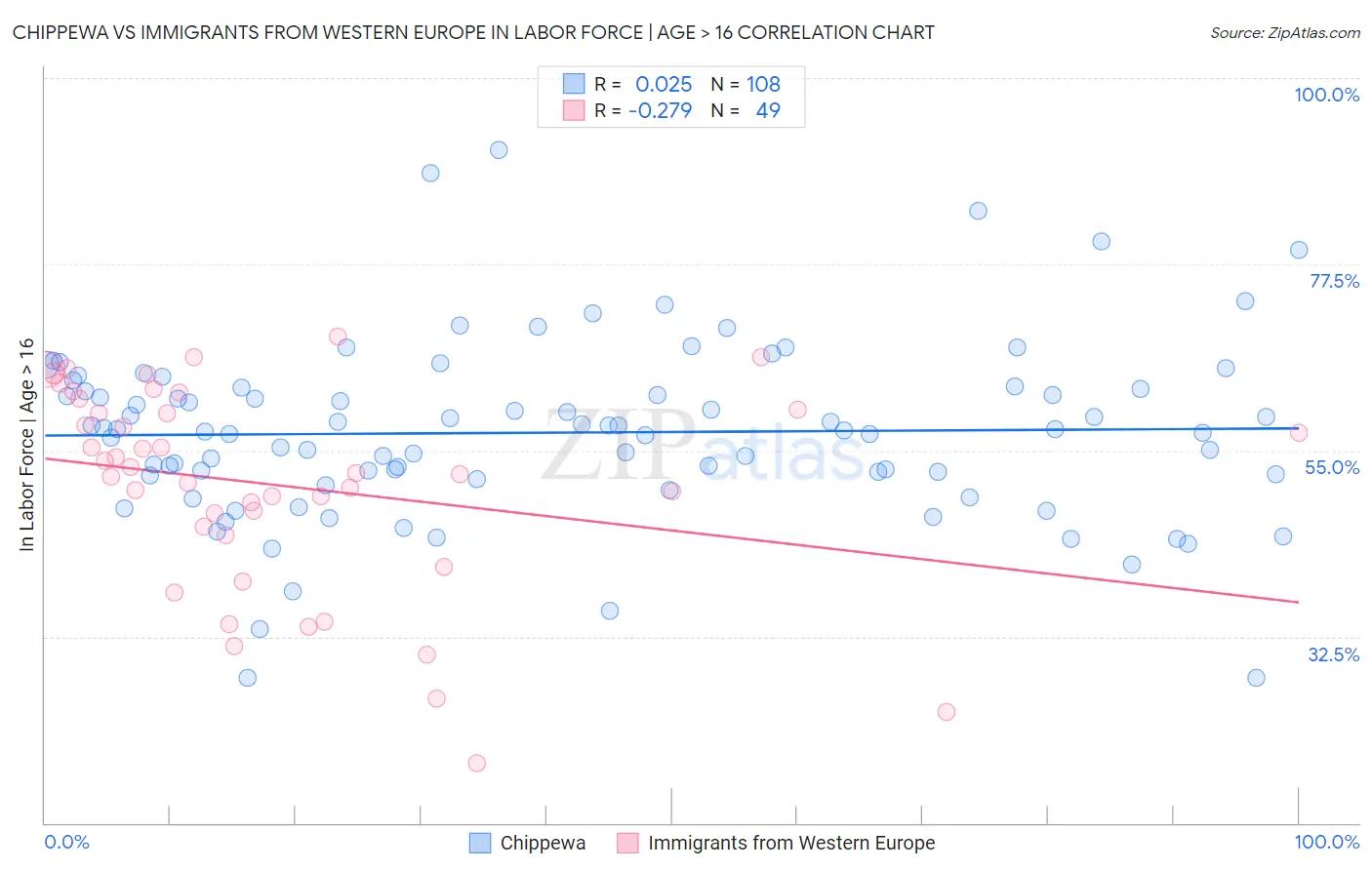 Chippewa vs Immigrants from Western Europe In Labor Force | Age > 16
