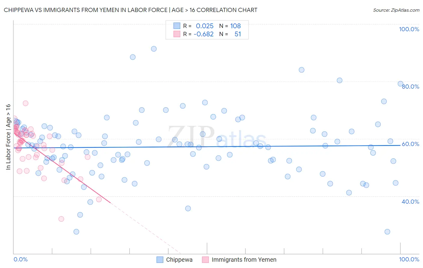 Chippewa vs Immigrants from Yemen In Labor Force | Age > 16