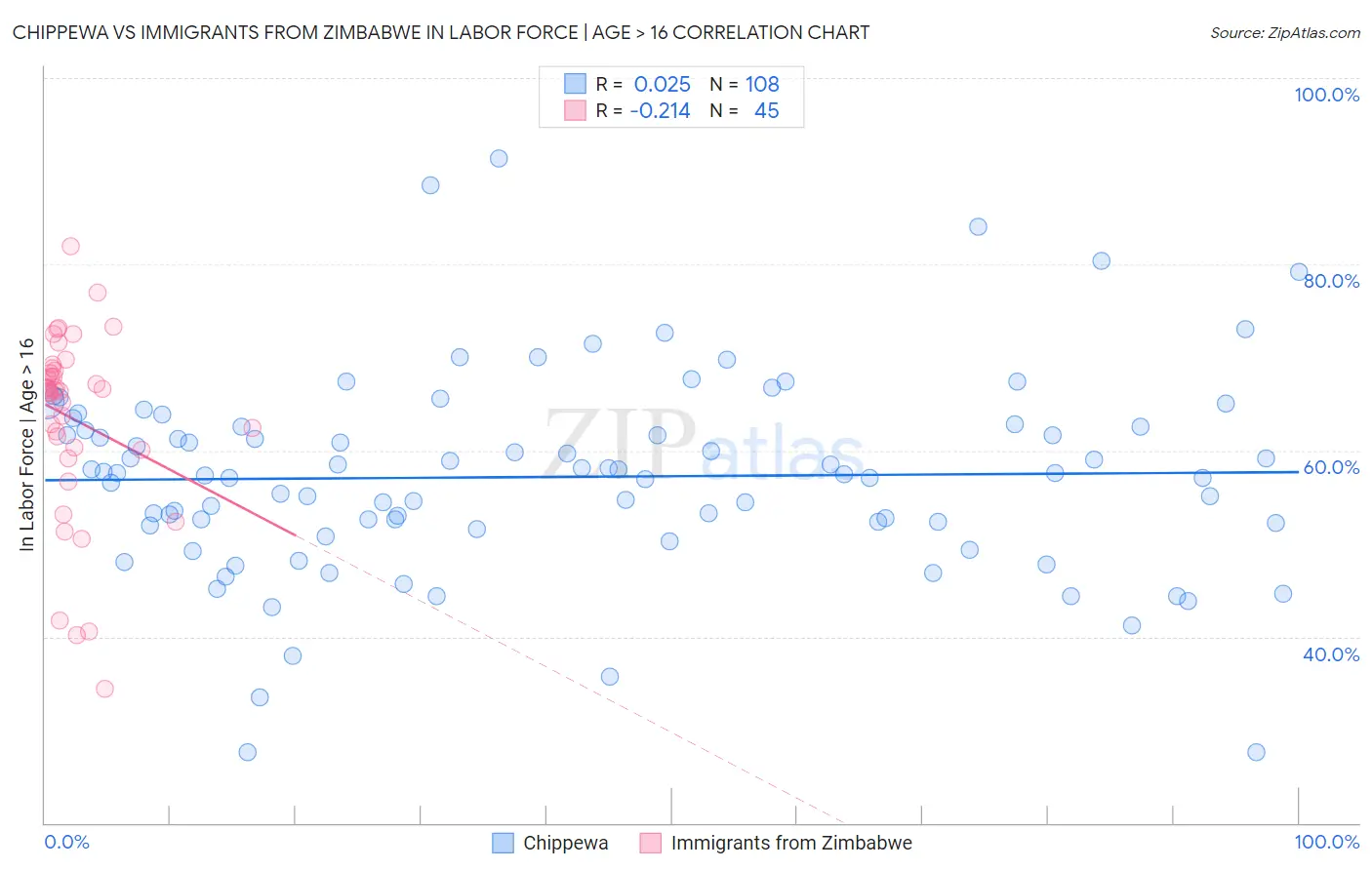 Chippewa vs Immigrants from Zimbabwe In Labor Force | Age > 16