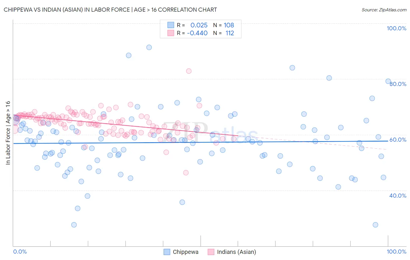 Chippewa vs Indian (Asian) In Labor Force | Age > 16