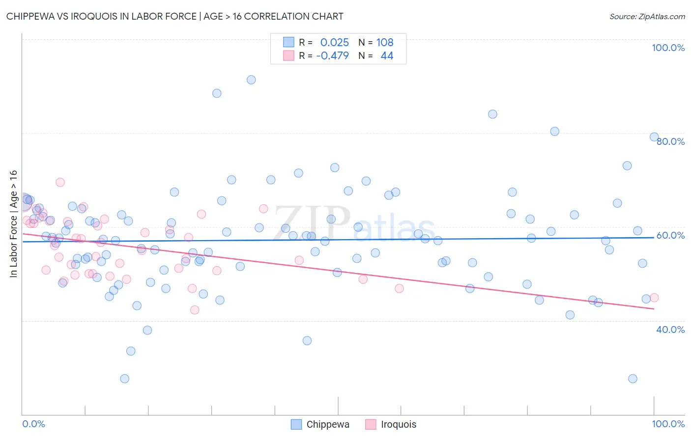 Chippewa vs Iroquois In Labor Force | Age > 16