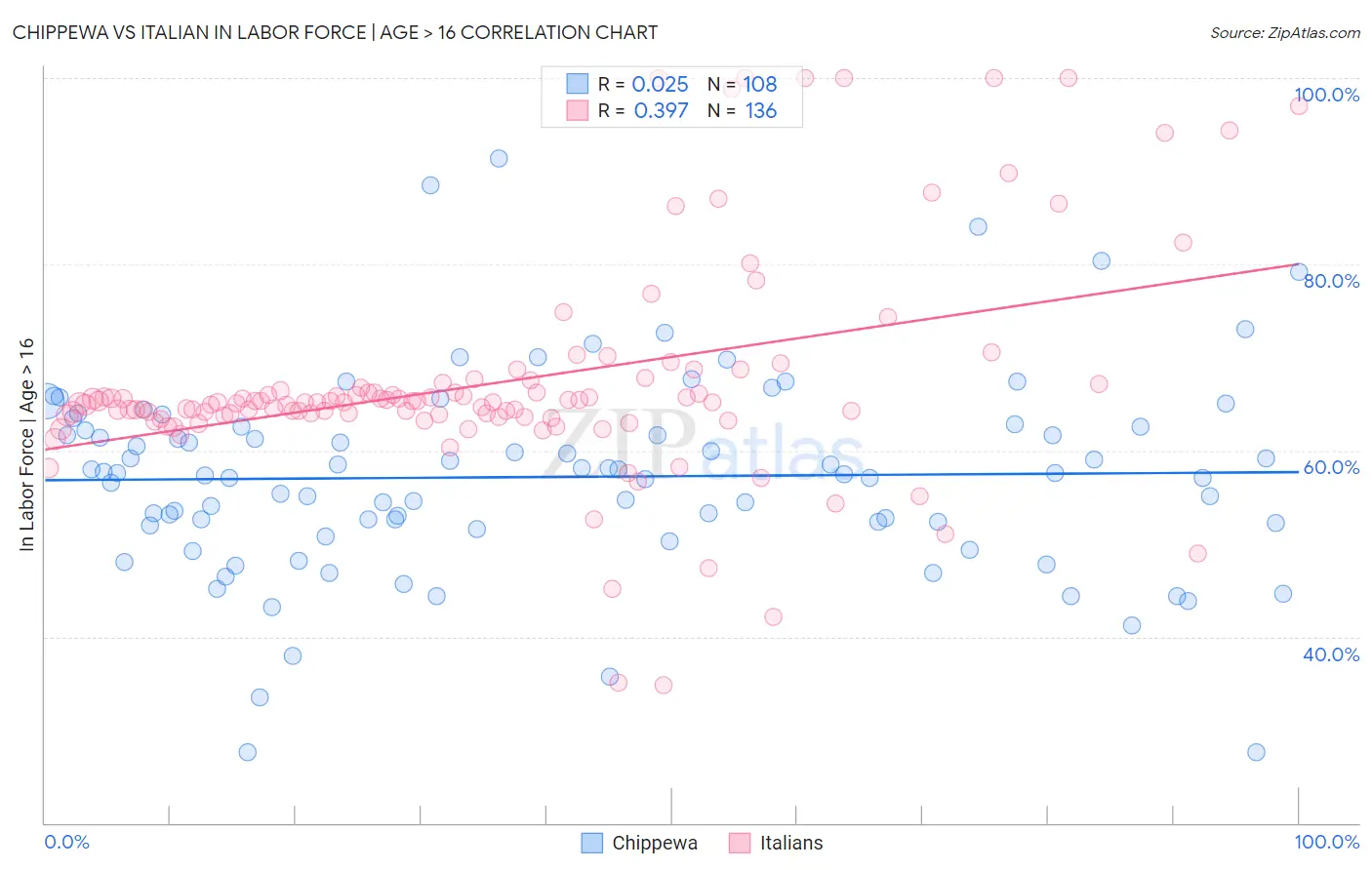 Chippewa vs Italian In Labor Force | Age > 16