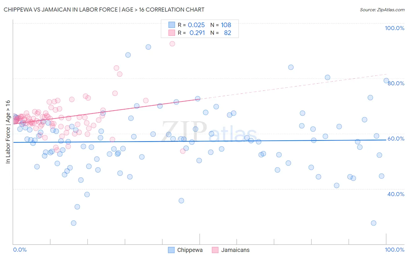 Chippewa vs Jamaican In Labor Force | Age > 16