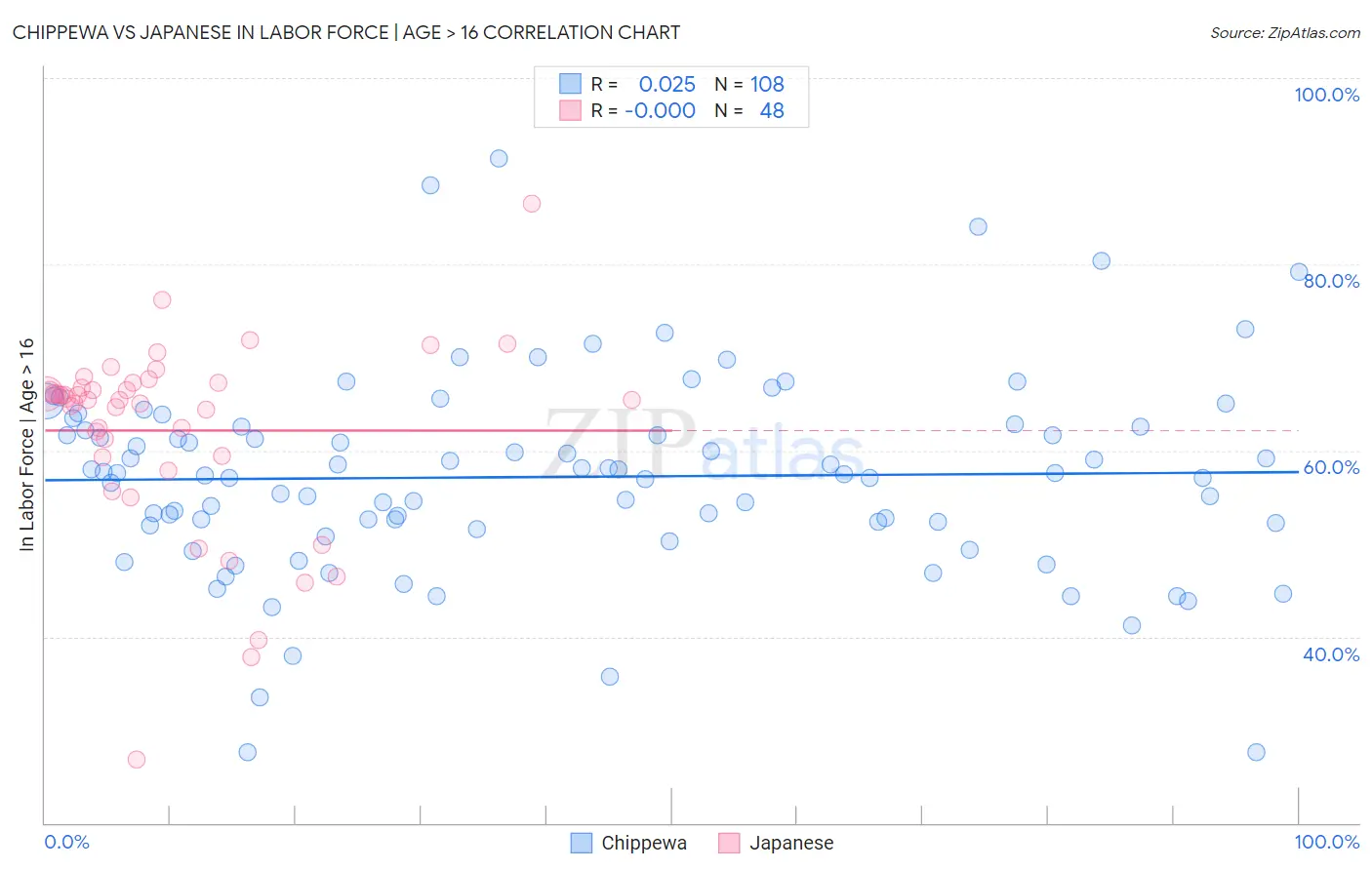 Chippewa vs Japanese In Labor Force | Age > 16