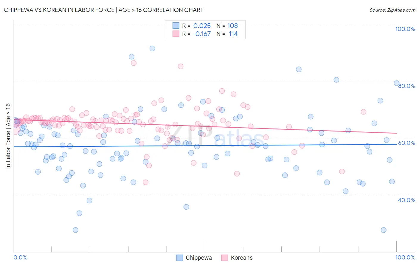 Chippewa vs Korean In Labor Force | Age > 16
