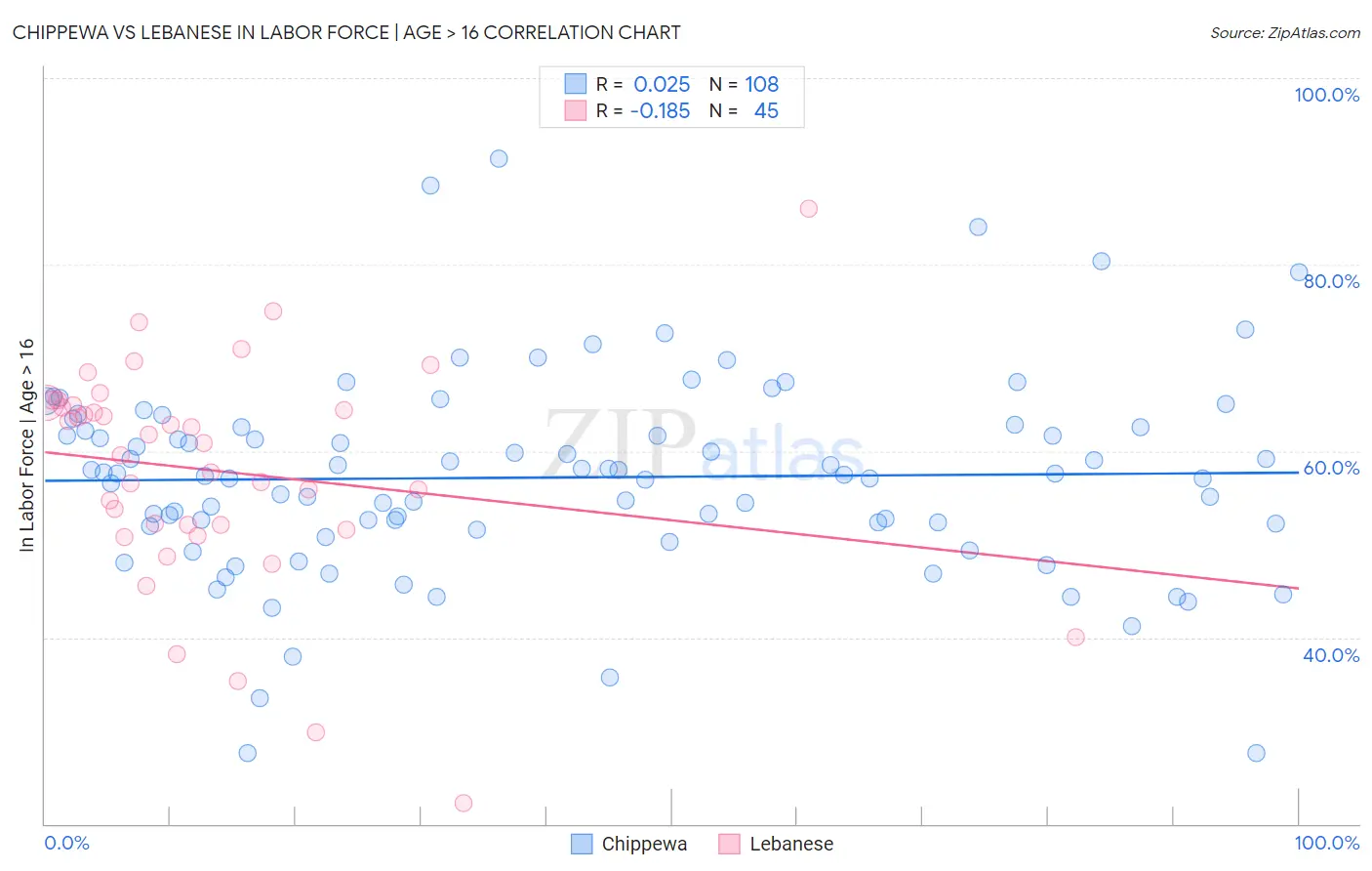 Chippewa vs Lebanese In Labor Force | Age > 16