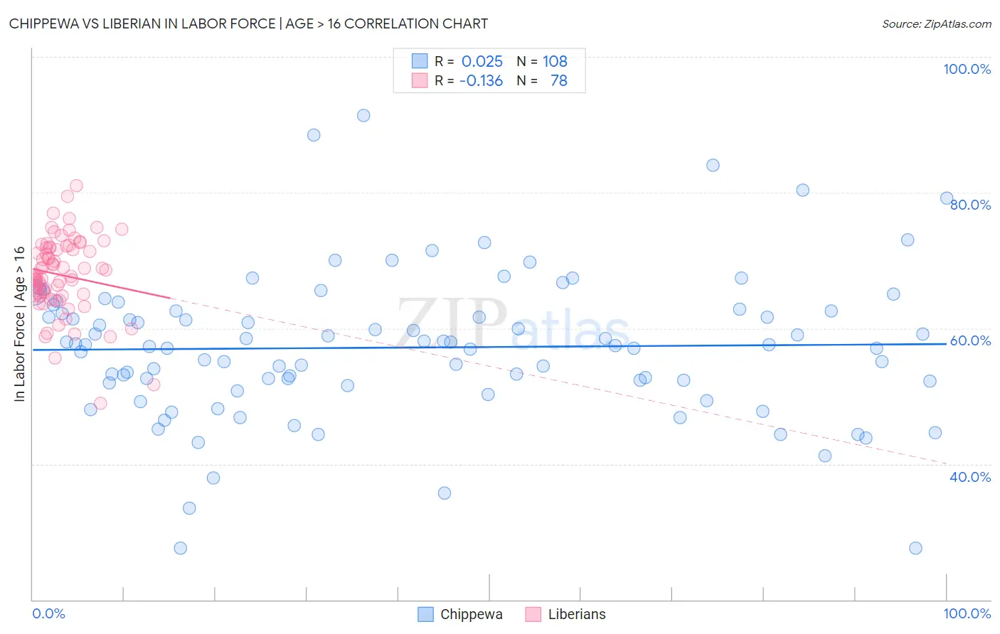 Chippewa vs Liberian In Labor Force | Age > 16