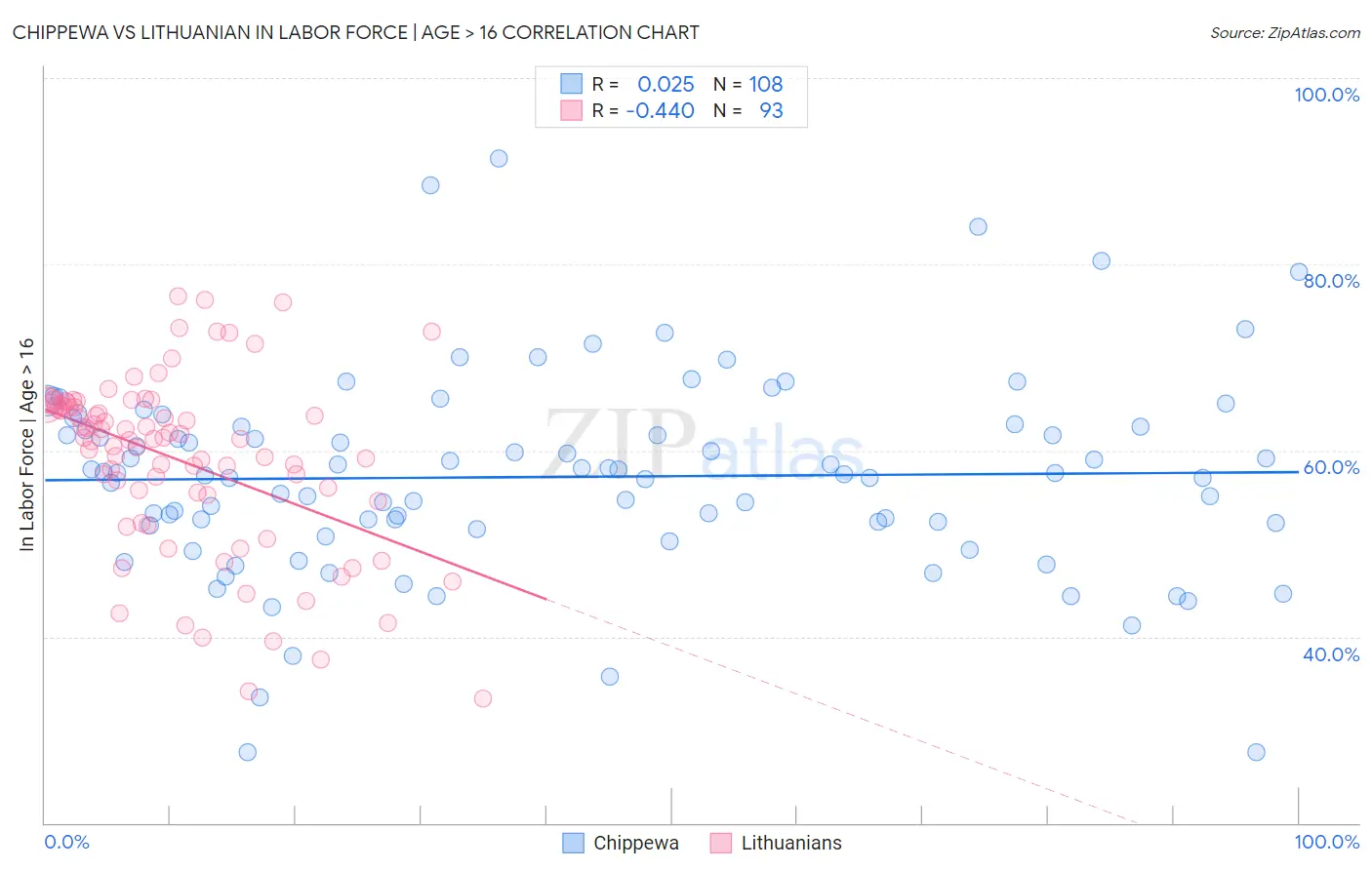 Chippewa vs Lithuanian In Labor Force | Age > 16