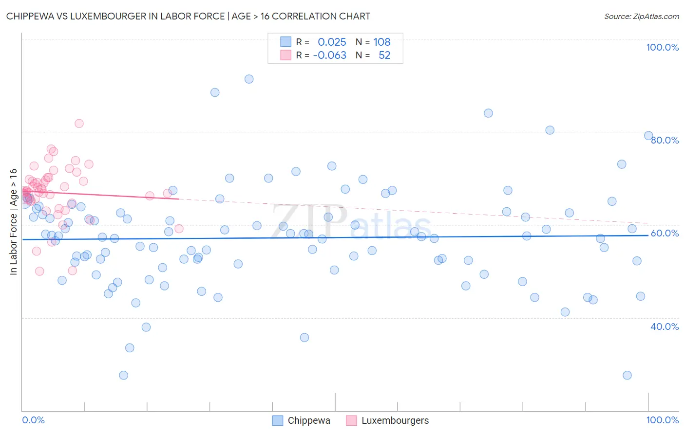 Chippewa vs Luxembourger In Labor Force | Age > 16