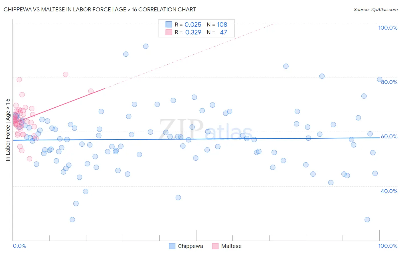 Chippewa vs Maltese In Labor Force | Age > 16