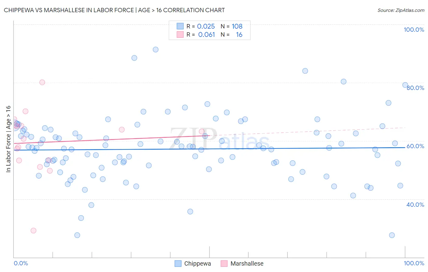 Chippewa vs Marshallese In Labor Force | Age > 16