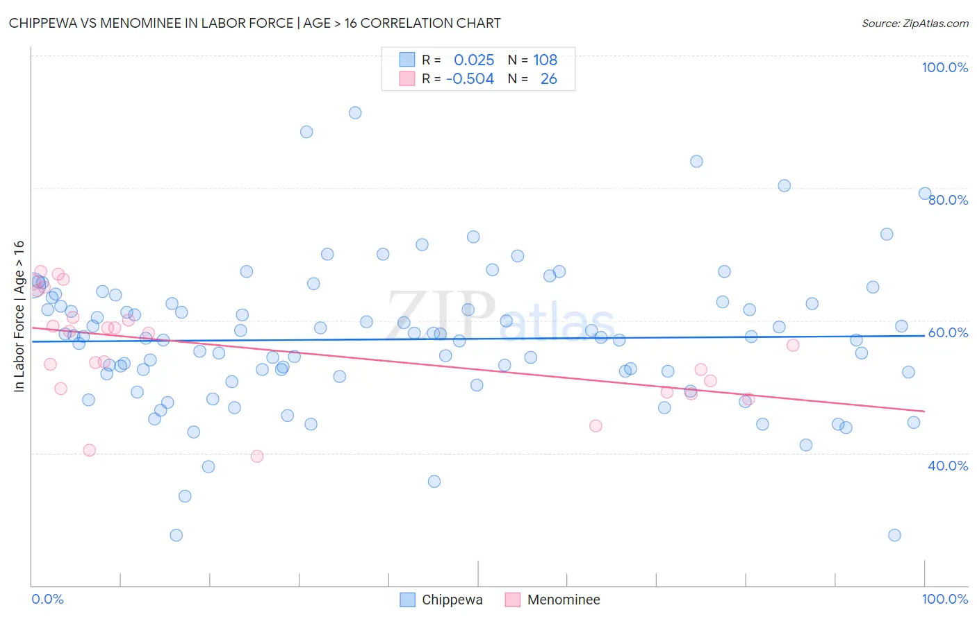 Chippewa vs Menominee In Labor Force | Age > 16