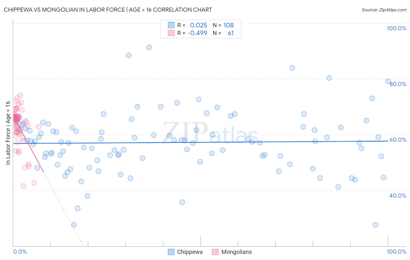 Chippewa vs Mongolian In Labor Force | Age > 16